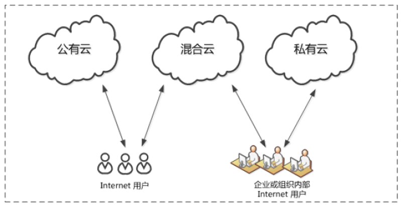云计算时代：云服务器崛起